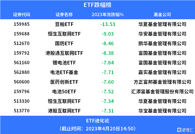 去年涨幅第一的豆粕ETF<strong></p>
<p>有色贵金属指哪些</strong>，今年领跌