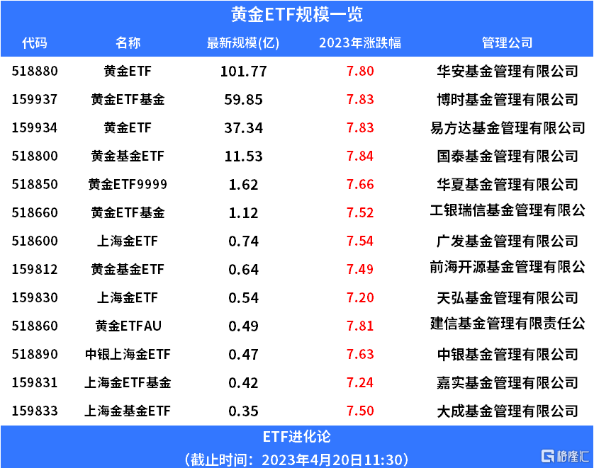 去年涨幅第一的豆粕ETF<strong></p>
<p>有色贵金属指哪些</strong>，今年领跌