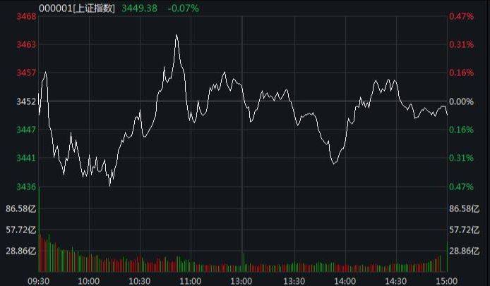 沪指跌幅0.21%<strong></p>
<p>有色贵金属指哪些</strong>，汽车整车板块回调
