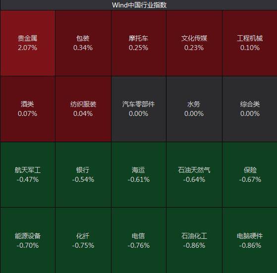 A股小幅低开：银行股走弱<strong></p>
<p>有色贵金属指哪些</strong>，黄金股集体大涨