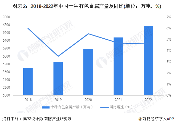 2023年中国有色金属行业市场现状与发展趋势分析 产量持续增长【组图】