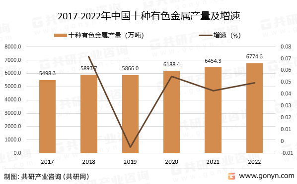 2022年中国有色金属行业发展概述分析