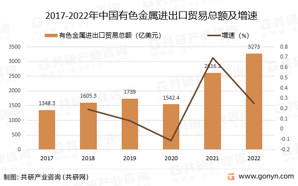 2022年中国有色金属行业发展概述分析