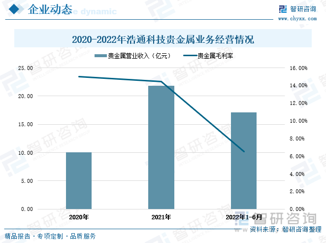 洞察趋势<strong></p>
<p>贵金属周报</strong>！一文读懂2022年中国贵金属行业全景速览:贵金属回收将迎来高速发展