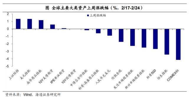美元继续扰动全球市场——全球大类资产周报