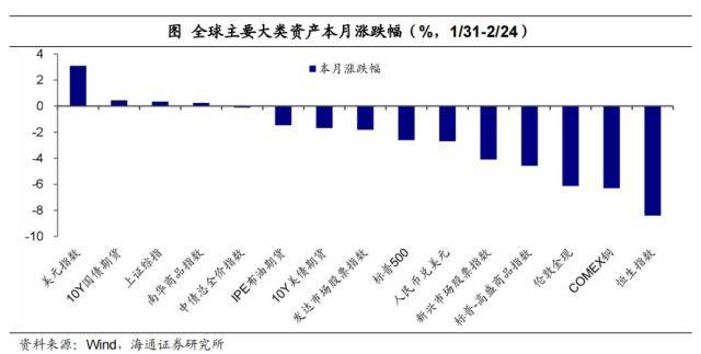 美元继续扰动全球市场——全球大类资产周报