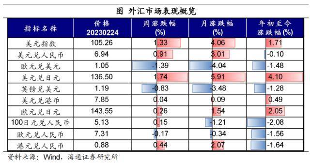 美元继续扰动全球市场——全球大类资产周报