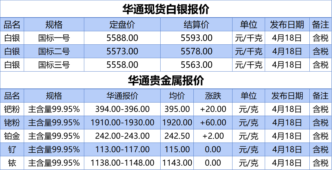 上海华通铂银：4.18白银、贵金属报价