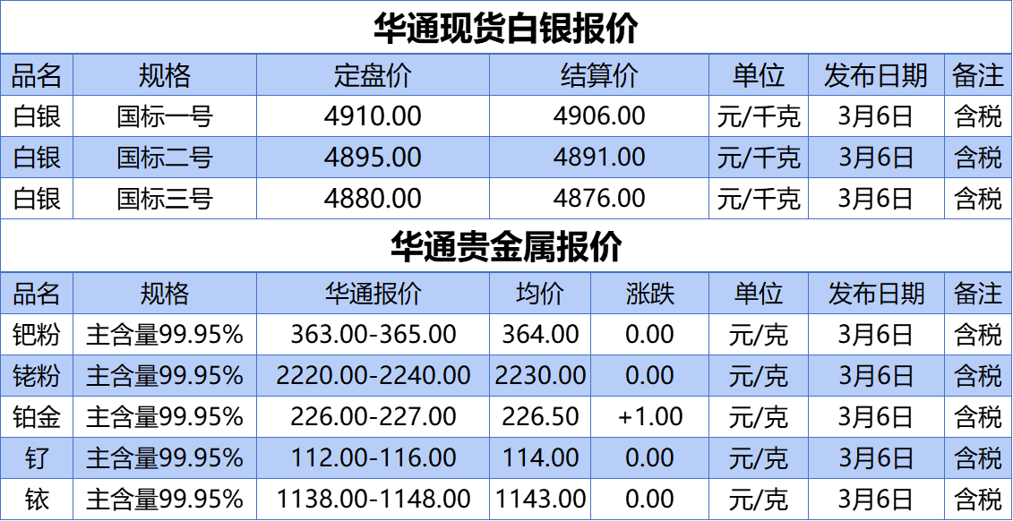 上海华通铂银：3.7白银、贵金属报价
