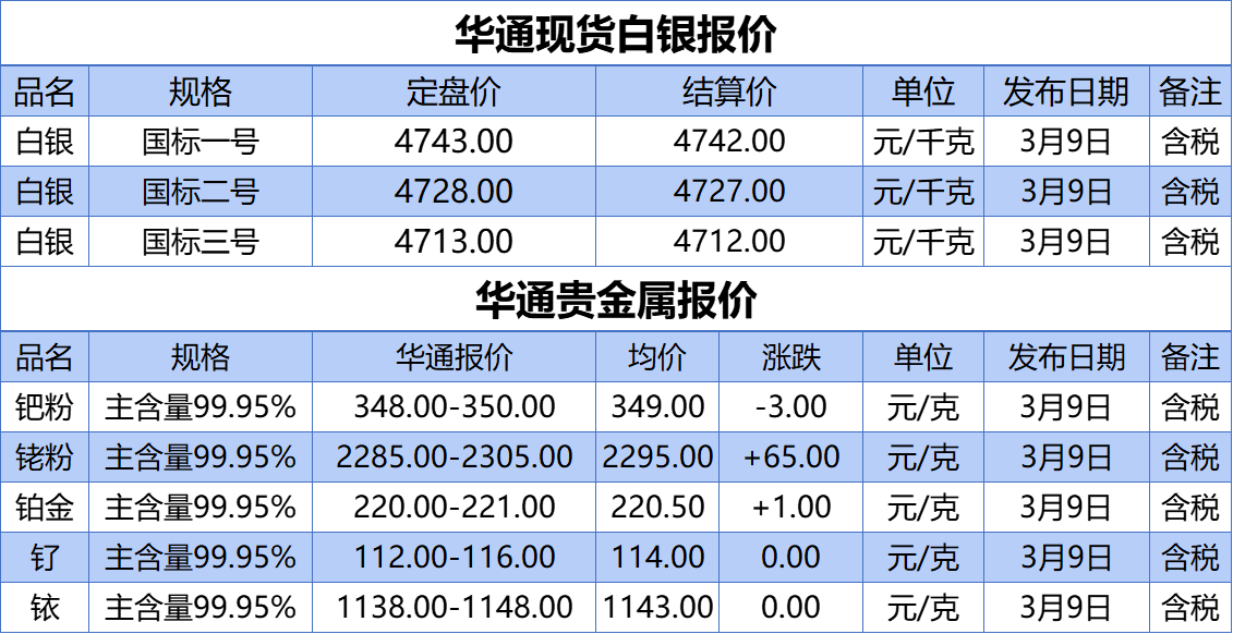 上海华通铂银：3.9白银、贵金属报价