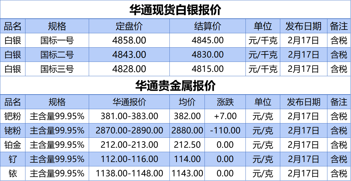 上海华通铂银：2.17 白银、贵金属报价