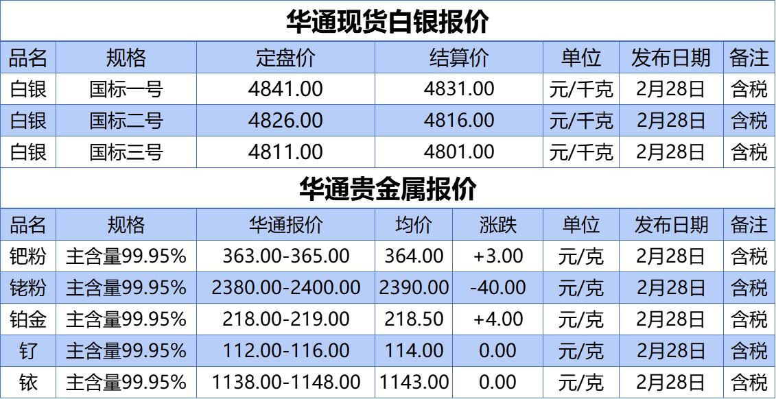 上海华通铂银：2.28 白银、贵金属报价