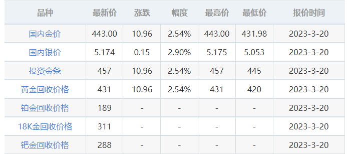 攒了许多年的黄金？哪里回收？今日黄金回收价格<strong></p>
<p>黄金回收平台</strong>，今日金价查询