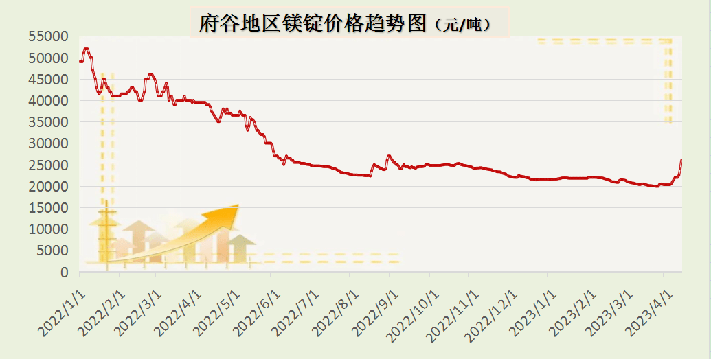 镁市场：市场开挂<strong></p>
<p>镁价格</strong>，价格扶摇直上！
