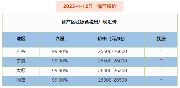 镁市场：市场开挂<strong></p>
<p>镁价格</strong>，价格扶摇直上！