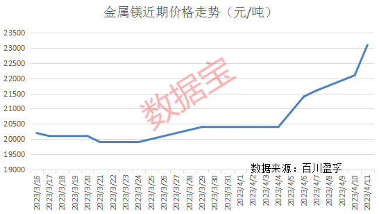 价格“突飞猛进”！产能占全国六成<strong></p>
<p>镁价格</strong>，镁主产区整改发酵，A股龙头一度冲击涨停