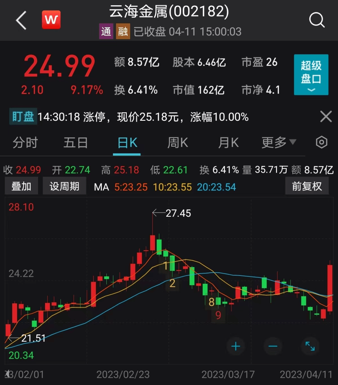 价格“突飞猛进”！产能占全国六成<strong></p>
<p>镁价格</strong>，镁主产区整改发酵，A股龙头一度冲击涨停
