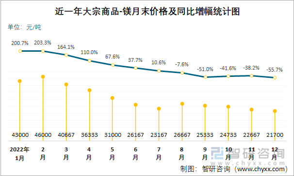 2022年12月大宗商品-镁价格分析：价格为21700元/吨<strong></p>
<p>镁价格</strong>，同比下降55.71%