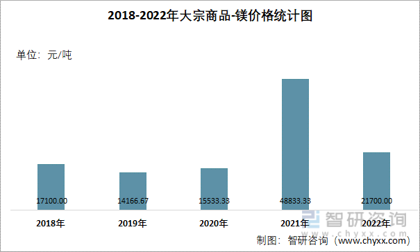 2022年12月大宗商品-镁价格分析：价格为21700元/吨<strong></p>
<p>镁价格</strong>，同比下降55.71%