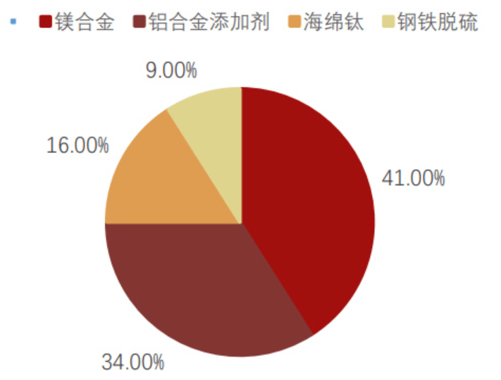 金属镁格暴涨<strong></p>
<p>镁价格</strong>，谁赚得盆满钵满？