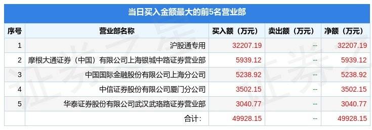 3月27日西部矿业（601168）龙虎榜数据：机构净卖出1.15亿元<strong></p>
<p>镁价格</strong>，北向资金净买入2.61亿元