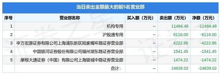 3月27日西部矿业（601168）龙虎榜数据：机构净卖出1.15亿元<strong></p>
<p>镁价格</strong>，北向资金净买入2.61亿元