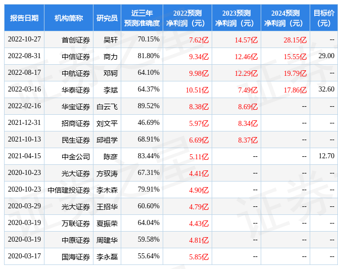 云海金属：嘉实基金、国信证券等多家机构于2月23日调研<strong></p>
<p>镁价格</strong>我司