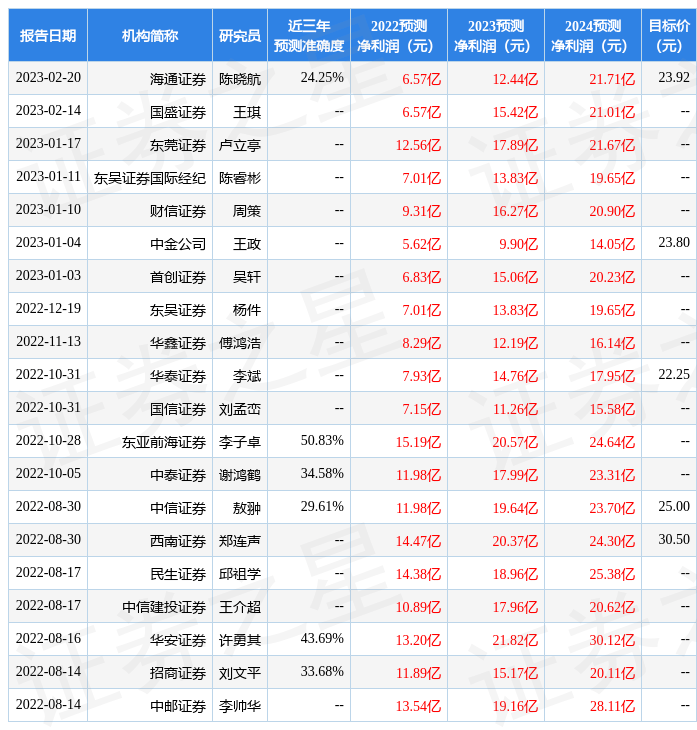 海通国际：给予赤峰黄金增持评级<strong></p>
<p>黄金回收价位</strong>，目标价位25.6元