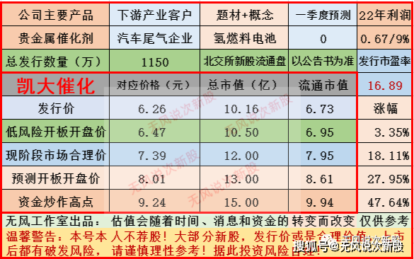 凯大催化830974估值分析和申购建议分享