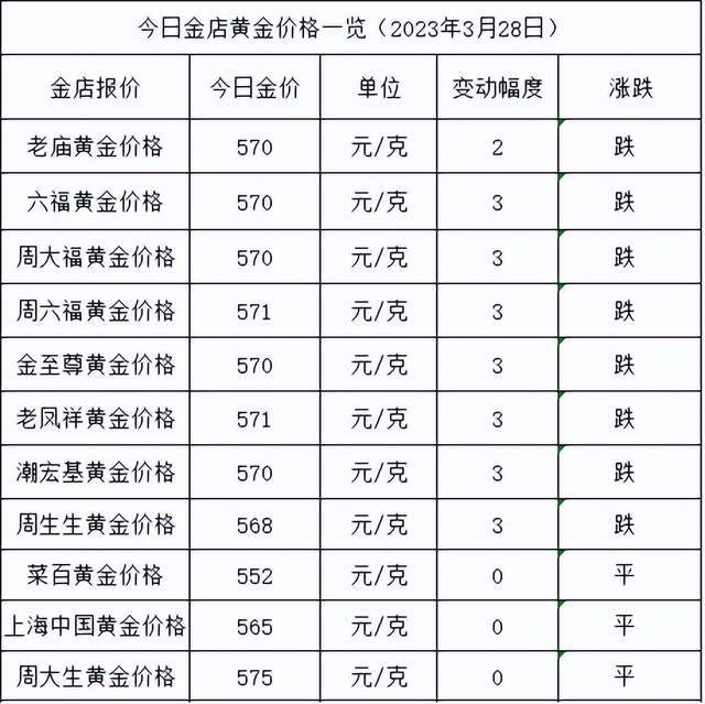 金价继续跌<strong></p>
<p>回收贵金属报价app</strong>！2023年3月28日各大金店黄金价格多少钱一克？