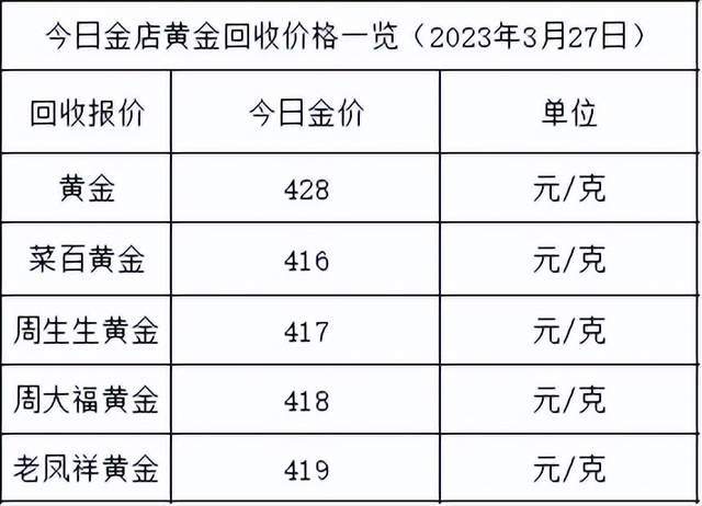 金价继续跌<strong></p>
<p>回收贵金属报价app</strong>！2023年3月28日各大金店黄金价格多少钱一克？