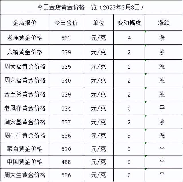 金价大涨<strong></p>
<p>回收贵金属报价app</strong>！2023年3月3日各大金店黄金价格多少钱一克？
