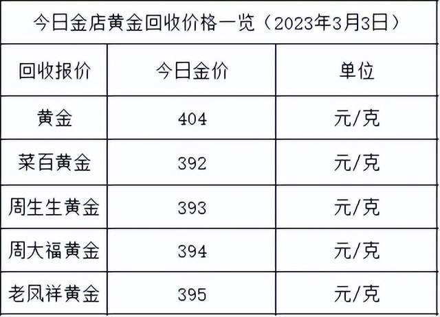 金价大涨<strong></p>
<p>回收贵金属报价app</strong>！2023年3月3日各大金店黄金价格多少钱一克？
