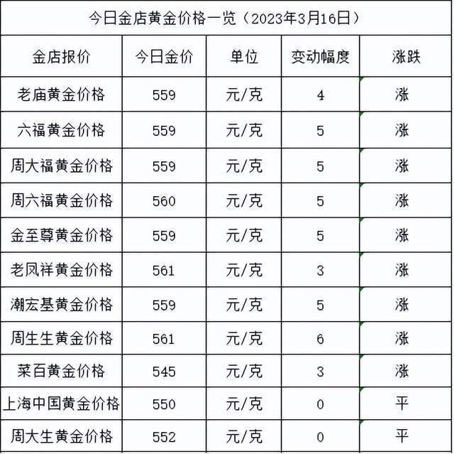 金价大涨<strong></p>
<p>回收贵金属报价app</strong>！2023年3月16日各大金店黄金价格多少钱一克？