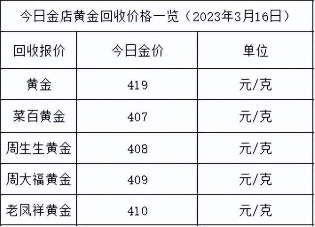 金价大涨<strong></p>
<p>回收贵金属报价app</strong>！2023年3月16日各大金店黄金价格多少钱一克？