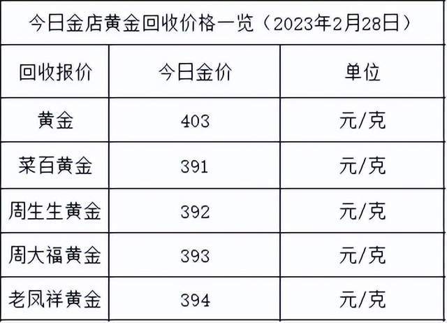 金价又涨了<strong></p>
<p>回收贵金属报价app</strong>！2023年2月28日各大金店黄金价格多少钱一克？