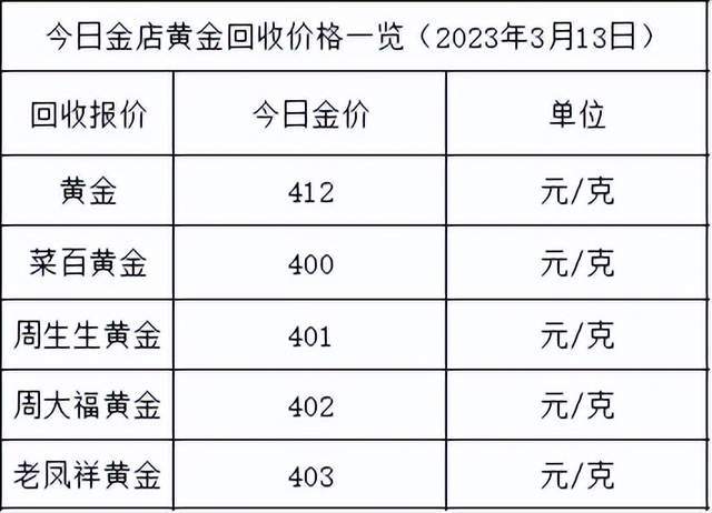 金价又大涨<strong></p>
<p>回收贵金属报价app</strong>！2023年3月13日各大金店黄金价格多少钱一克？