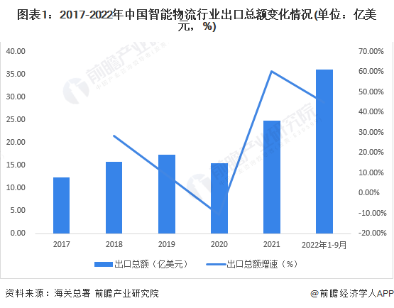 2023年中国智能物流行业出口市场现状及区域格局分析 产品出口金额呈现增长趋势