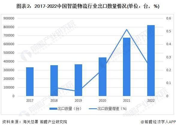 2023年中国智能物流行业出口市场现状及区域格局分析 产品出口金额呈现增长趋势