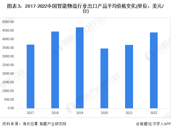 2023年中国智能物流行业出口市场现状及区域格局分析 产品出口金额呈现增长趋势