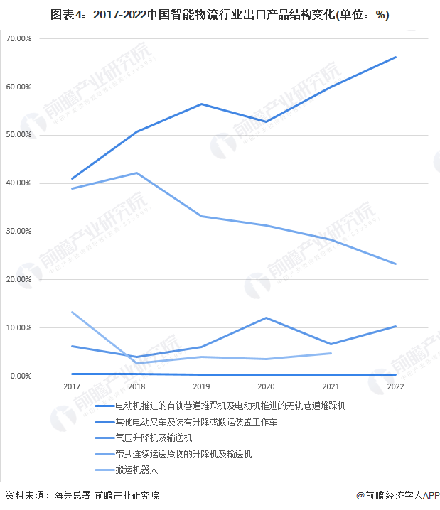 2023年中国智能物流行业出口市场现状及区域格局分析 产品出口金额呈现增长趋势
