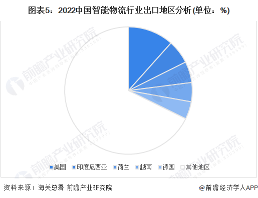 2023年中国智能物流行业出口市场现状及区域格局分析 产品出口金额呈现增长趋势