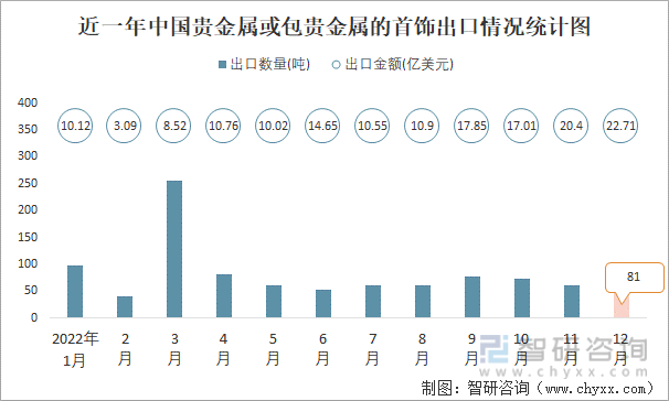 2022年12月中国贵金属或包贵金属的首饰出口数量为81吨