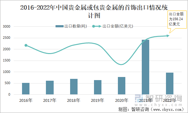 2022年12月中国贵金属或包贵金属的首饰出口数量为81吨