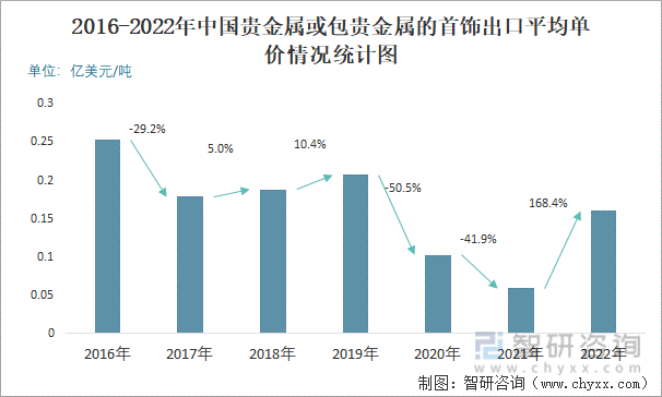 2022年12月中国贵金属或包贵金属的首饰出口数量为81吨