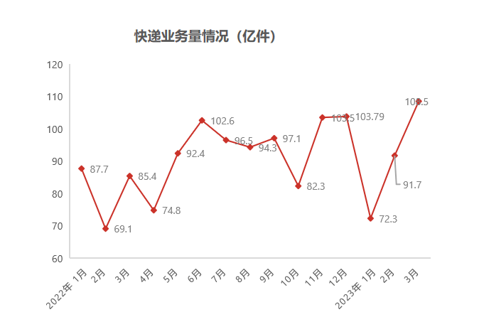 物流复苏感受到了吗？三月快递、零售、货车、出口都起飞了<strong></p>
<p>贵金属物流出口</strong>！