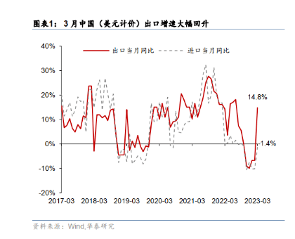 物流复苏感受到了吗？三月快递、零售、货车、出口都起飞了<strong></p>
<p>贵金属物流出口</strong>！