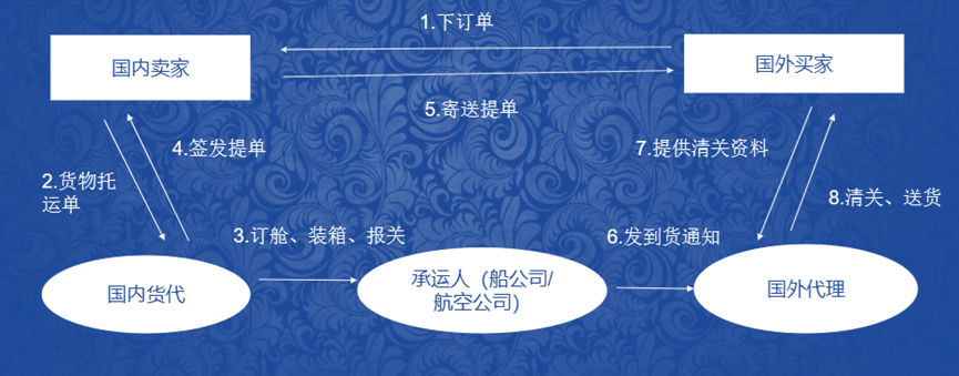 一文详解如何有效提升海运物流公司出口业务的竞争力