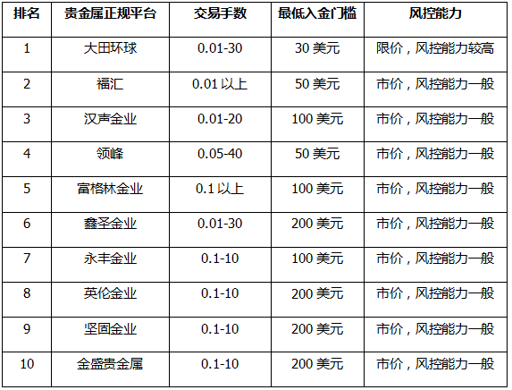 香港10大贵金属正规平台排名2023最新