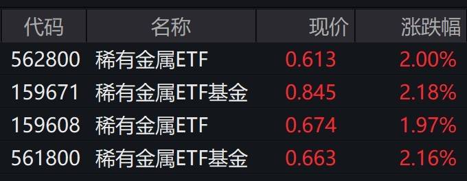 稀有金属板块盘中拉升<strong></p>
<p>稀有金属</strong>，稀有金属ETF涨2%